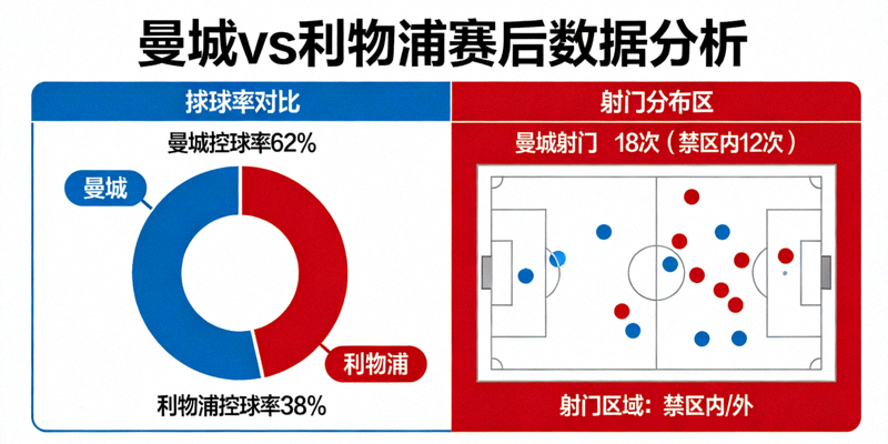 曼城对阵利物浦的赛后数据分析图，显示控球率与射门分布